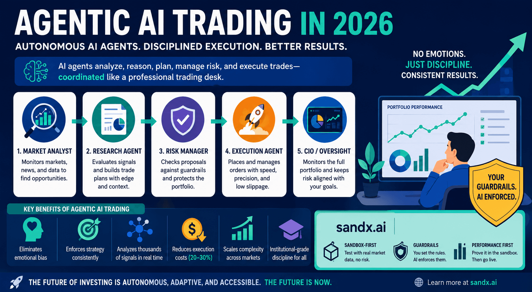 What is Agentic AI Trading ? The Complete Guide to Autonomous Investing